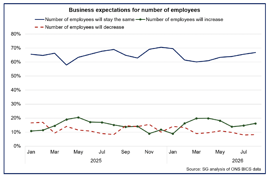 Chart showing private sector staffing levels were broadly unchanged in June.