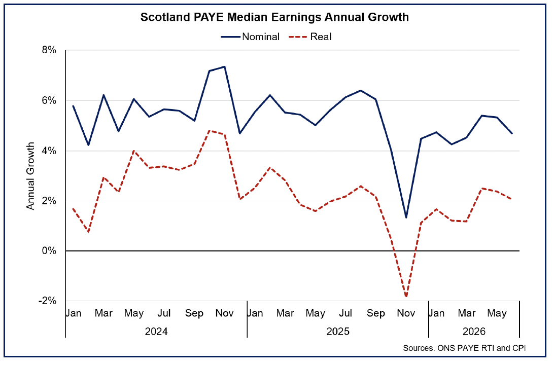 Chart showing median earnings annual growth eased in June, however remains stronger than at the start of the year.