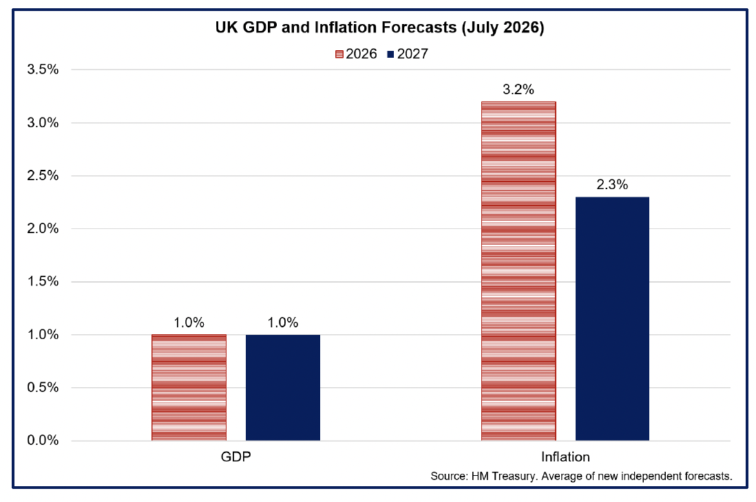 Chart showing the HMT average of new independent forecasts is for UK GDP growth of 1% in 2026 and 2027 and for inflation to fall from 3.2% in 2026 to 2.3% in 2027.