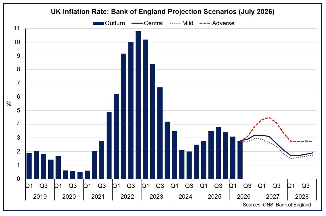 Chart showing the Bank of England's inflation scenarios in which the central projection is for inflation to rise to 3.2% in the fourth quarter of 2026.