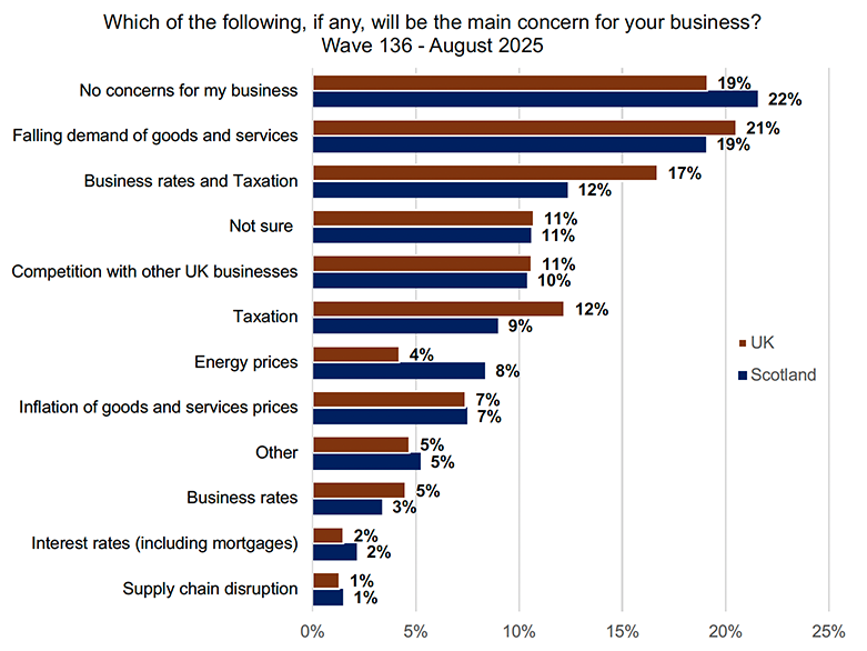 Overall, Scottish businesses are more likely to report having no concerns and to cite energy prices, while UK businesses are more likely to cite business rates and taxation.