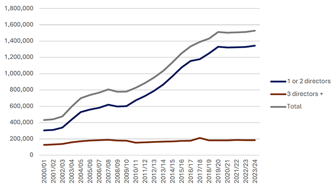 UK company incorporations have increased substantially since 2000, driven primarily by growth in companies with one or two directors. Incorporations involving three or more directors have remained relatively stable over the same period.