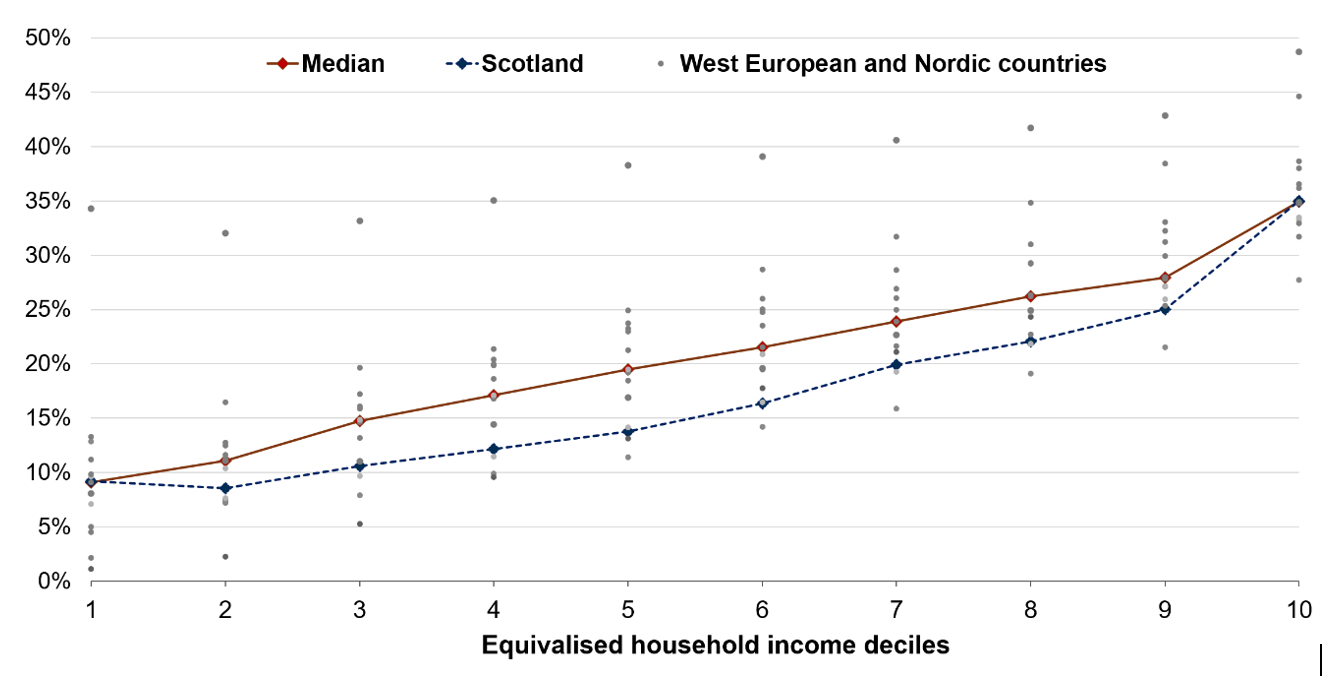 Tax and social insurance contributions increase as household income rises. Scotland follows a similar progressive pattern to West European and Nordic countries but has lower contribution rates across most income deciles, converging with the international median at around 35% of gross income in the highest income decile.