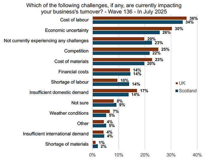 Cost of labour and economic uncertainty are the main challenges affecting business turnover in Scotland and the UK, with labour shortages reported more often in Scotland and competition and input costs more often in the UK.