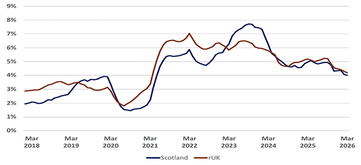 Rolling annual pay growth in Scotland and the rest of the UK followed similar trends between 2018 and 2026, peaking in 2022-23 before falling to around 4% by early 2026. Scotland's pay growth was higher than the rest of the UK during much of 2023 and early 2024.