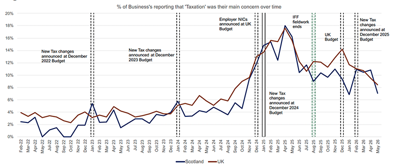 Concern about taxation among businesses remained low until late 2024, then increased sharply to a peak in spring 2025 before easing. Trends were similar in Scotland and the UK, with levels generally higher in the UK during 2025 and early 2026.