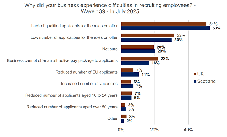 The main recruitment challenge in both Scotland and the UK is a lack of qualified applicants, followed by a low number of applications. Scottish businesses are more likely to cite a lack of qualified or EU applicants, while UK businesses are more likely to report being unable to offer attractive pay.