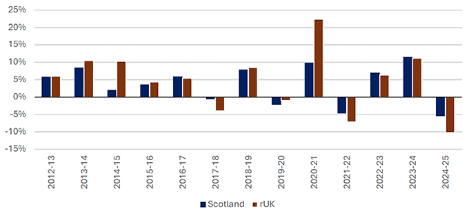 Private company incorporations in Scotland and the rest of the UK generally moved in the same direction over time, with strong growth in 2020-21 followed by declines in 2021-22 and 2024-25. The rest of the UK experienced larger fluctuations than Scotland, particularly during 2020-21.