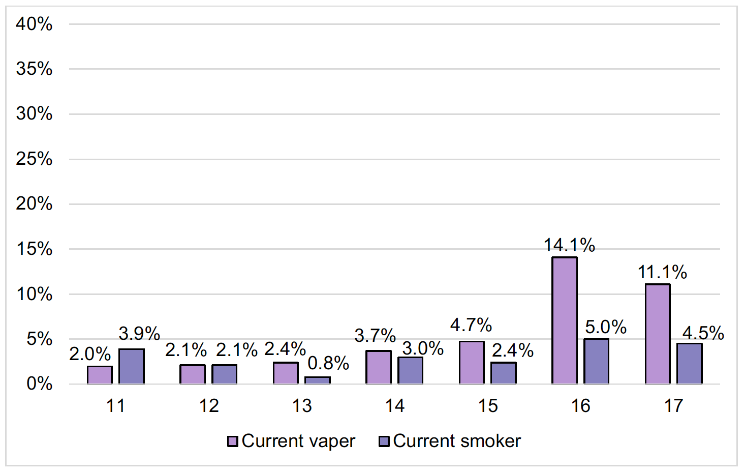 Chart reporting the proportion who are current vapers and smokers, by age (11-17). The chart shows that current use tend to increase with age.
