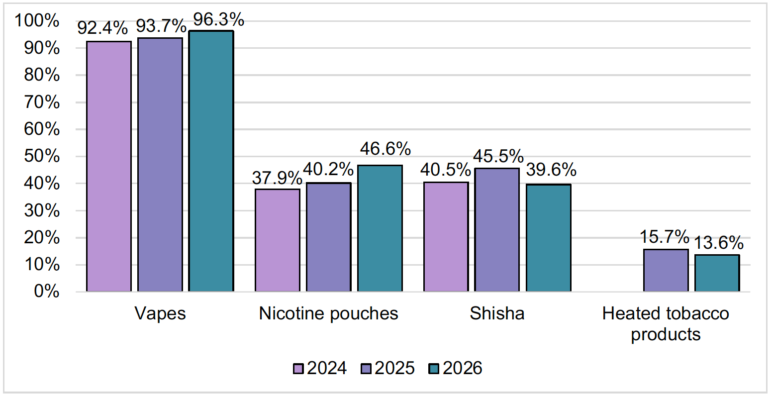 Chart reporting the proportion who are current vapers and smokers, by age (11-17). The chart shows that current use tend to increase with age.