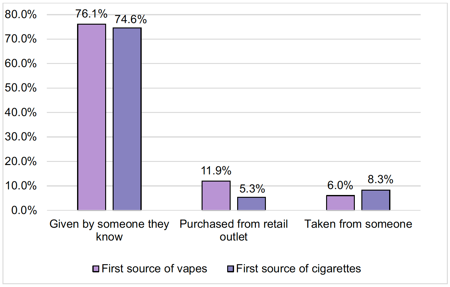 Chart reporting the main first source of vapes and cigarettes for all adolescents who ever tried vaping or smoking. The chart shows that access to vapes and cigarettes is primarily through informal routes (e.g. given by someone) than purchasing from an outlet.