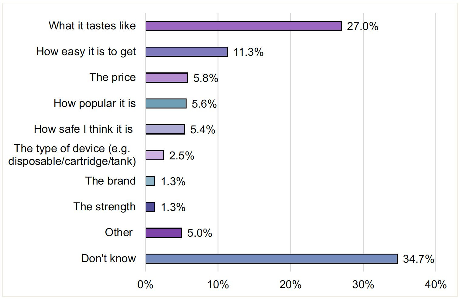 Chart reporting the reasons given by ever users for vaping. The chart shows that curiosity constitutes a main driver, followed by appeal of flavours, peer influence, enjoyment and stress management.