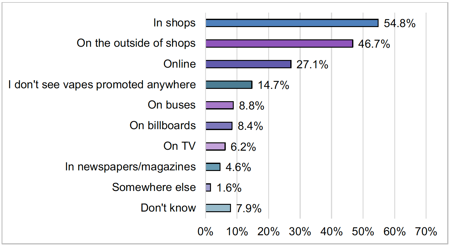 Chart reporting exposure to advertising by location. The chart shows that those aware of vapes were exposed to advertising mostly in shops and online.