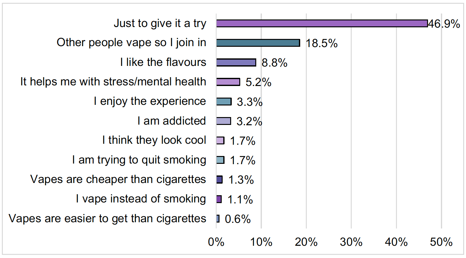 Chart reporting the reasons given by ever users for vaping. The chart shows that curiosity constitutes a main driver, followed by appeal of flavours, peer influence, enjoyment and stress management.