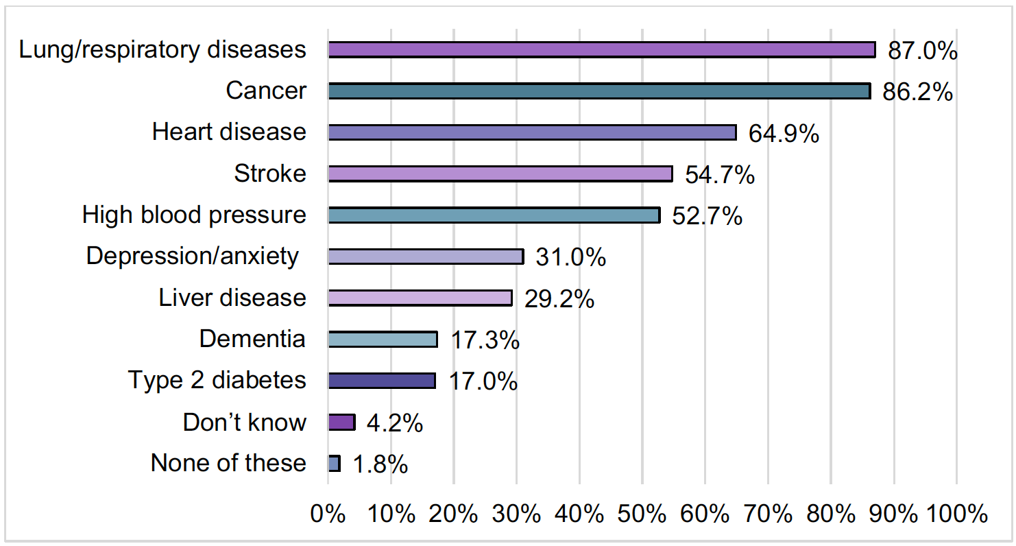 Chart reporting the reasons given by ever users for vaping. The chart shows that curiosity constitutes a main driver, followed by appeal of flavours, peer influence, enjoyment and stress management.
