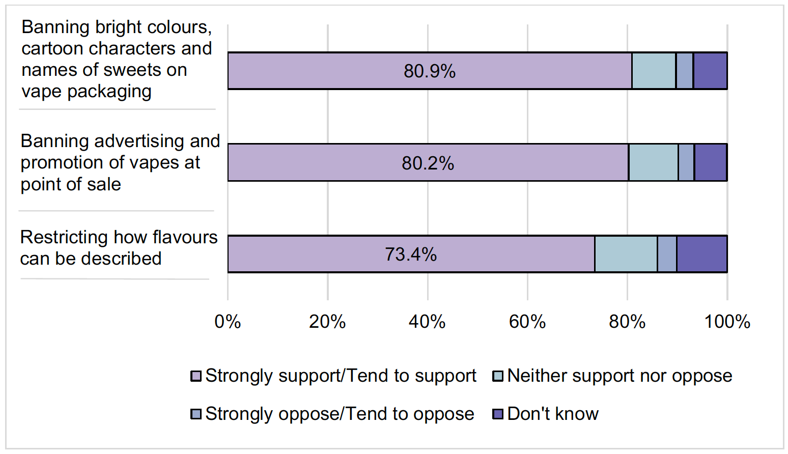 Chart reporting views on a range of vaping reduction policy options among adolescents. The chart shows that the majority supported bans of: bright colours, cartoon characters and names of sweet on vape packaging; advertising and promotion of vapes at point of sale; and the sale and import of disposable vapes.