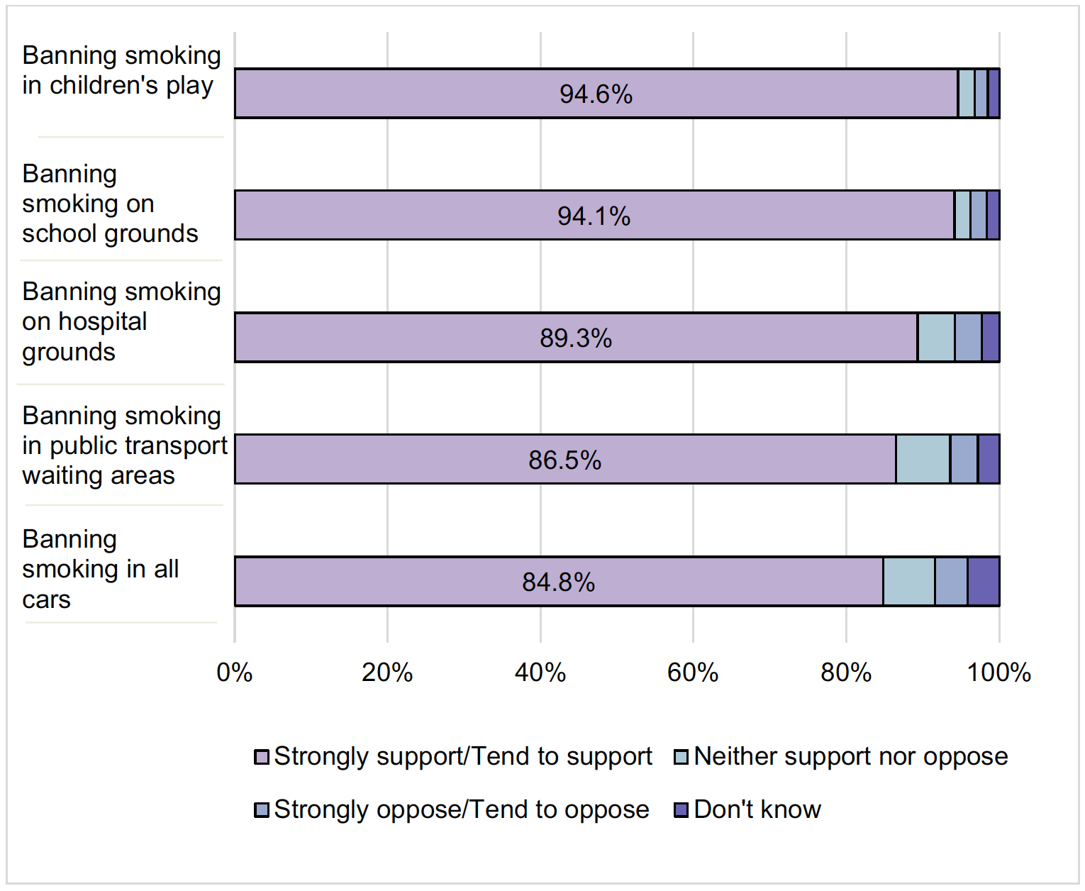 Chart reporting views on a range of smoking reduction policy options among adolescents. The chart shows that the majority supported banning smoking in all cars, printing health warnings on cigarette sticks, raising the age of sale from 18 to 21 and excluding smoking in entertainment media aimed at young people.