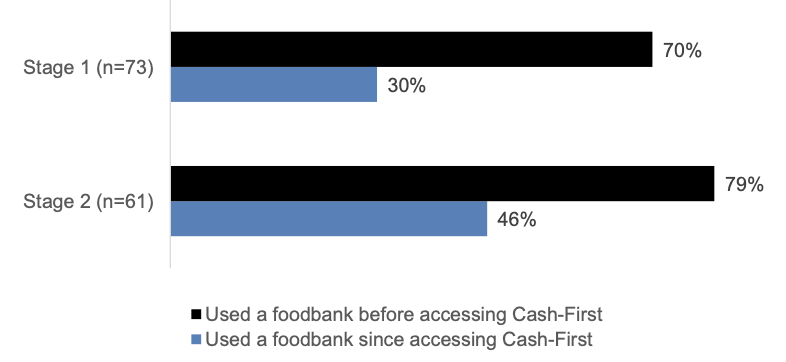 Chart showing respondents who have used a foodbank before and since accessing Cash-First support across Stage 1 (n=73) and Stage 2 (n=61). Stage 1: Used a foodbank before accessing Cash-First: 70%. Used a foodbank since accessing Cash-First: 30%. Stage 2: Used a foodbank before accessing Cash-First: 79%. Used a foodbank since accessing Cash-First: 46%.