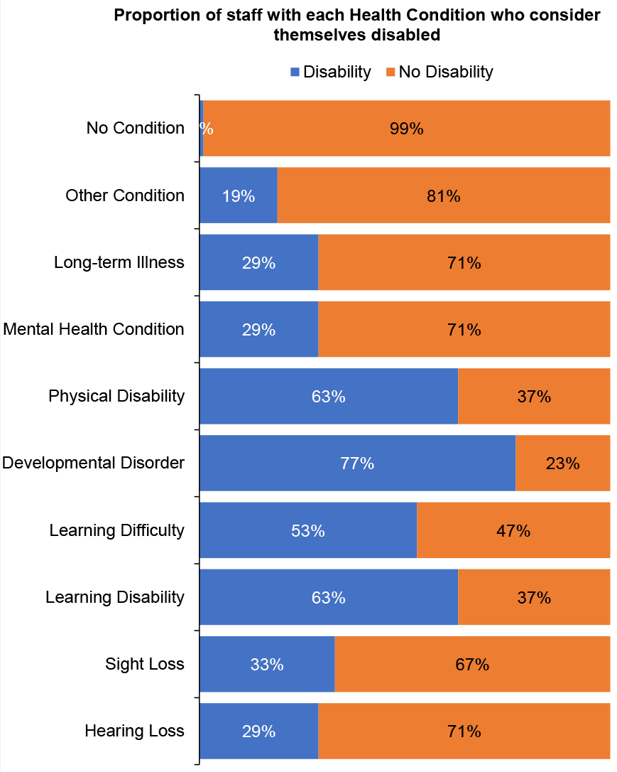 the percentage of staff with each health condition who identify as disabled