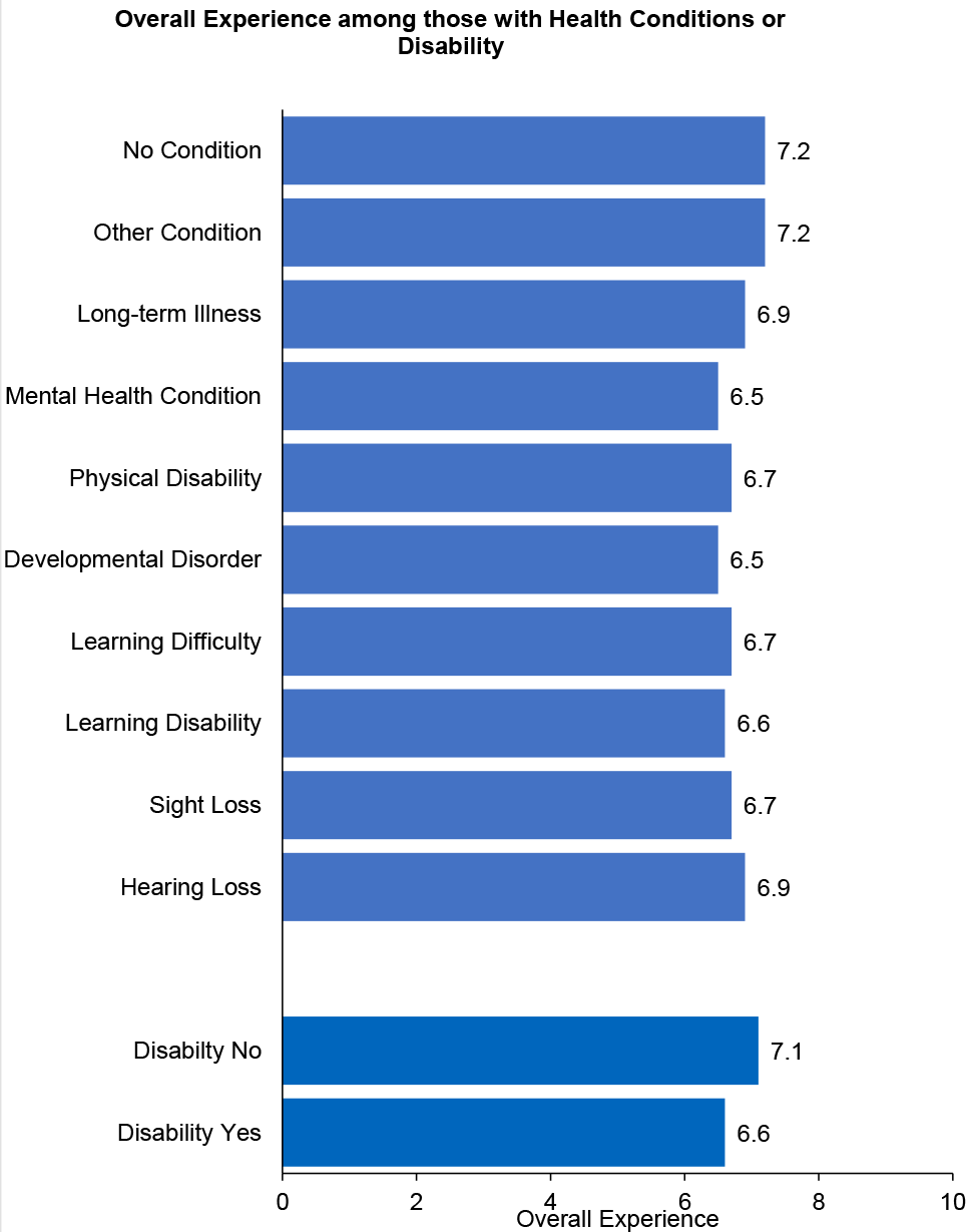 mean Overall Experience scores across disability and health conditions