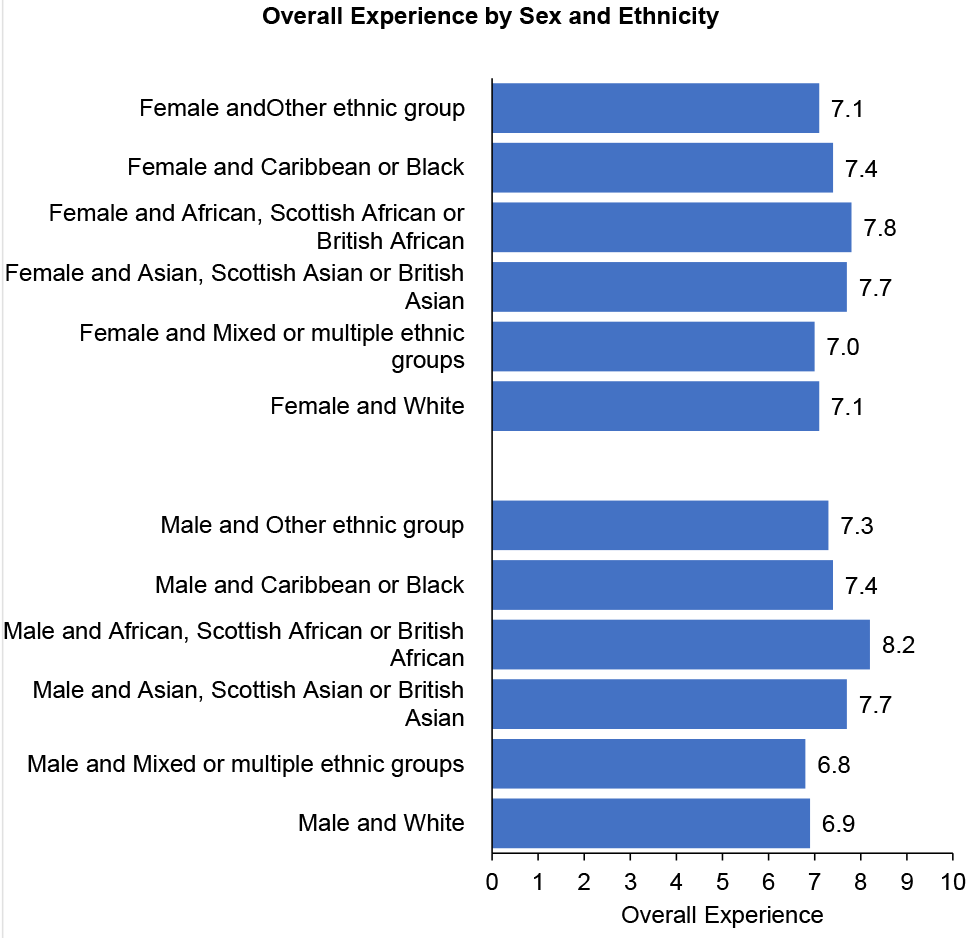 mean Overall Experience scores for staff by combined sex and ethnic group