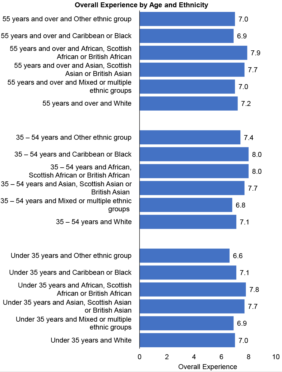 variation of Overall Experience scores across age and ethnic background groups
