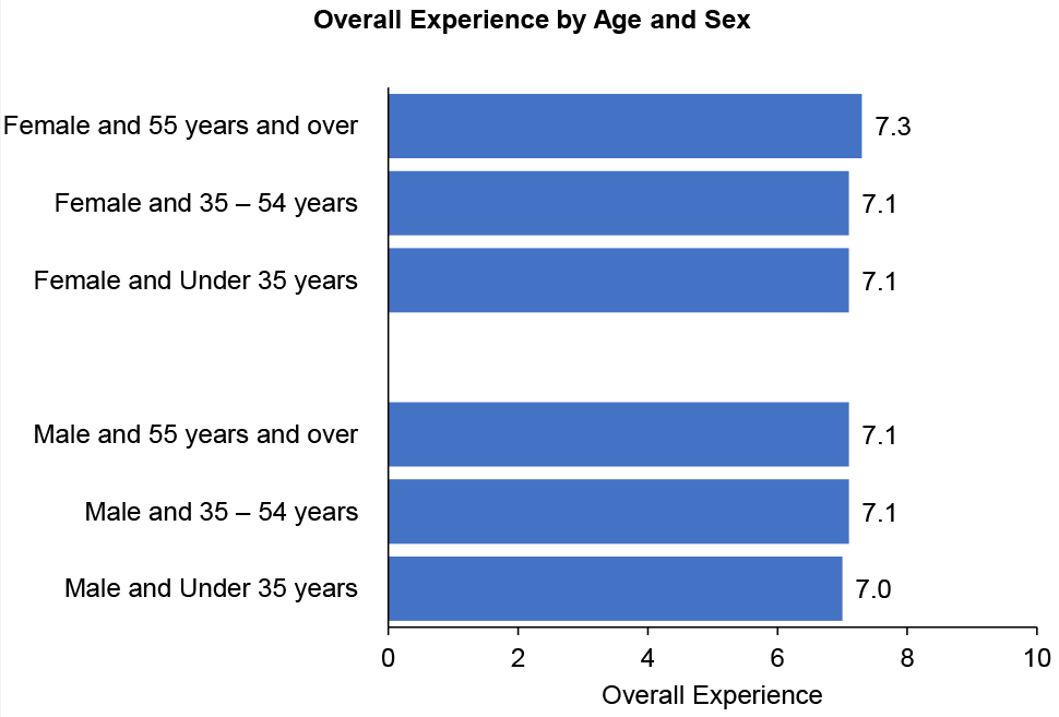 mean Overall Experience scores for staff by combined sex and age group