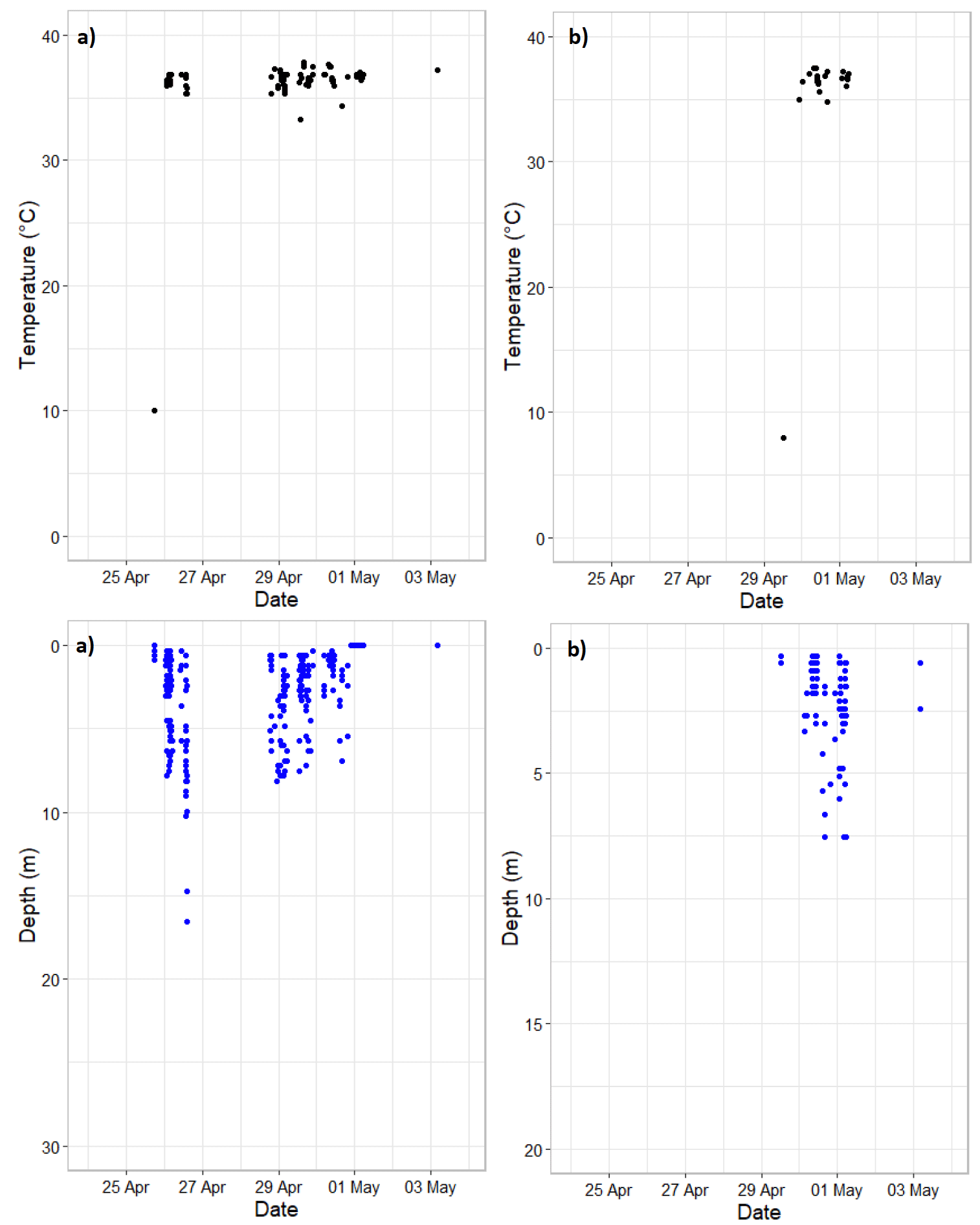 Temperature a) Scatter plot showing temperature readings in degrees Celsius over dates from 25 April to 3 May, with most temperatures clustered between 35°C and 38°C. Two distinct clusters appear around 26 April and 30 April to 1 May, with one outlier near 10°C on 25 April. Temperature b) Scatter plot showing temperature readings in degrees Celsius over dates from 24 April to 3 May. Most data points cluster around 35-38°C between 29 and 2 May, with one notable outlier near 8°C on 29 April. Depth a) Scatter plot showing depth measurements in metres over dates from 25 April to 3 May, with depth values mostly clustered near 0 to 10 metres. Blue dots represent individual data points, indicating fluctuations in depth primarily between 0 and 10 metres, with few outliers reaching deeper levels. Depth b) Scatter plot showing depth measurements in metres over time from 25 April to 3 May, with data points clustered mostly between 0 and 7 metres depth around 1 May. Blue dots represent individual depth readings, highlighting a concentration of measurements near surface level.