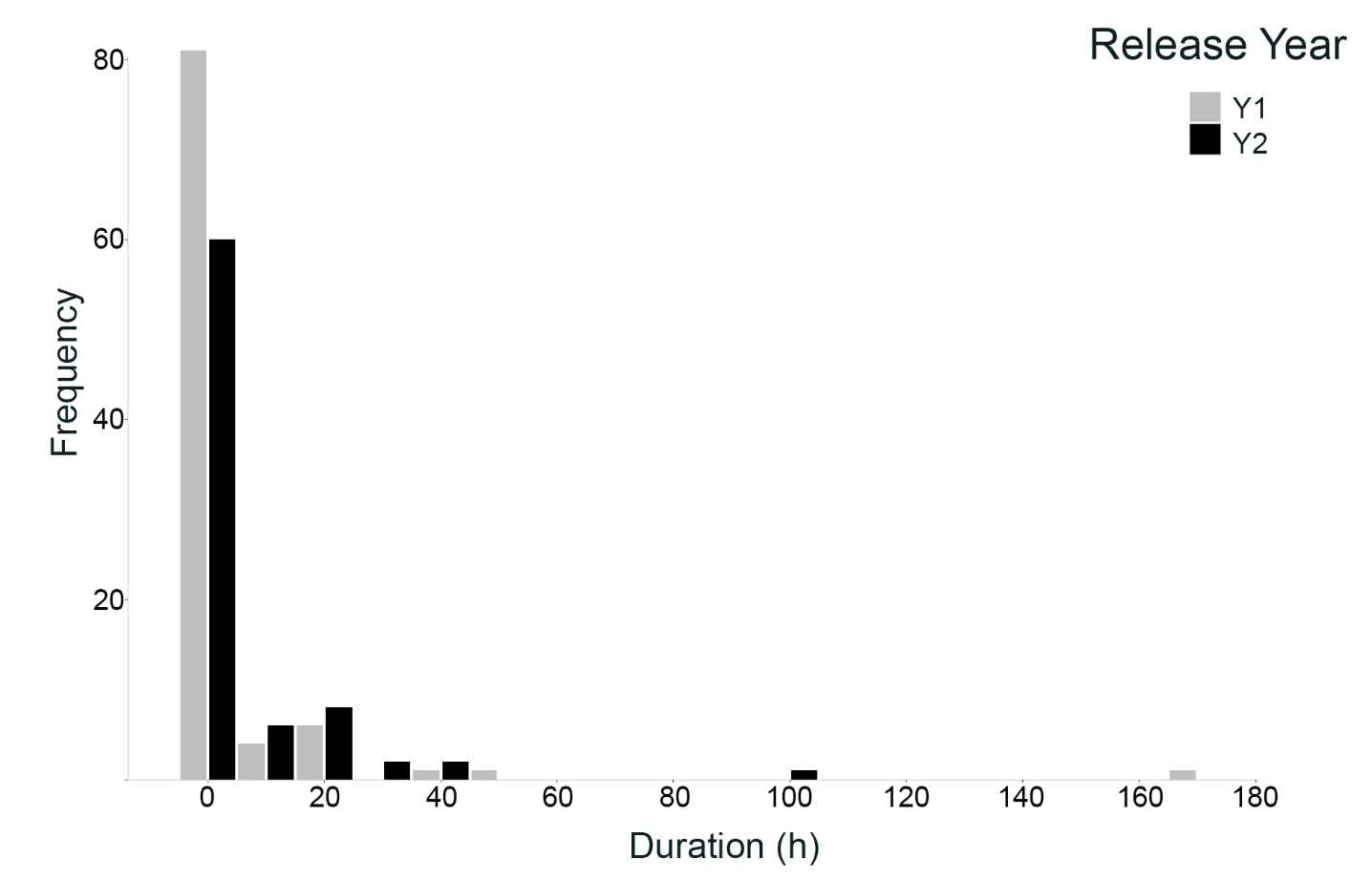 Bar chart comparing frequency of durations in hours for two release years, Y1 and Y2. Most durations are under 10 hours, with Y1 peaking around 80 and Y2 around 60, while longer durations show minimal frequency for both years.