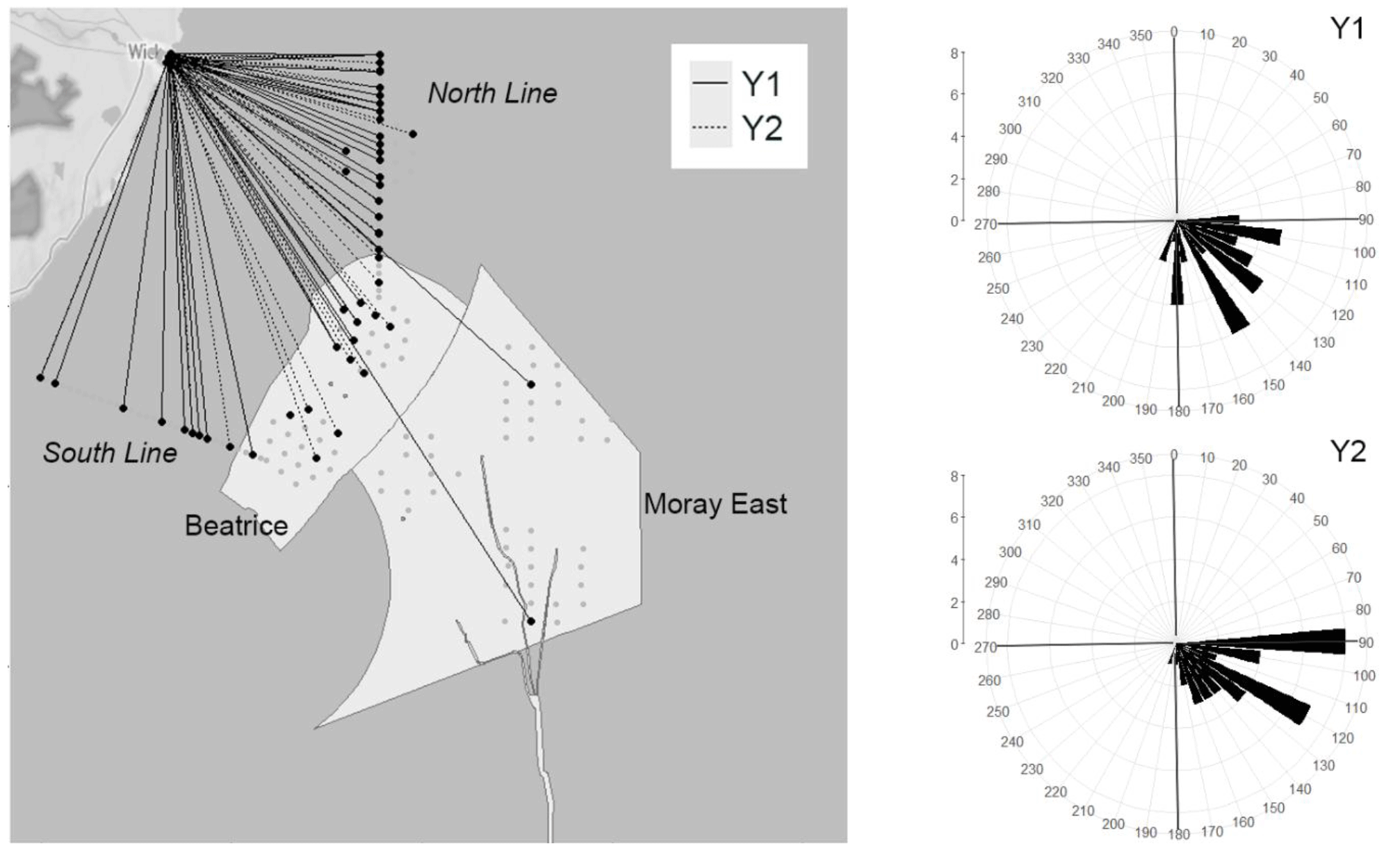 Map and two polar bar charts showing spatial distribution and directional data for Y1 and Y2. Map highlights North Line, South Line, Beatrice, and Moray East areas with solid and dotted lines representing Y1 and Y2, while charts display frequency peaks around 90° for Y1 and near 180° for Y2.