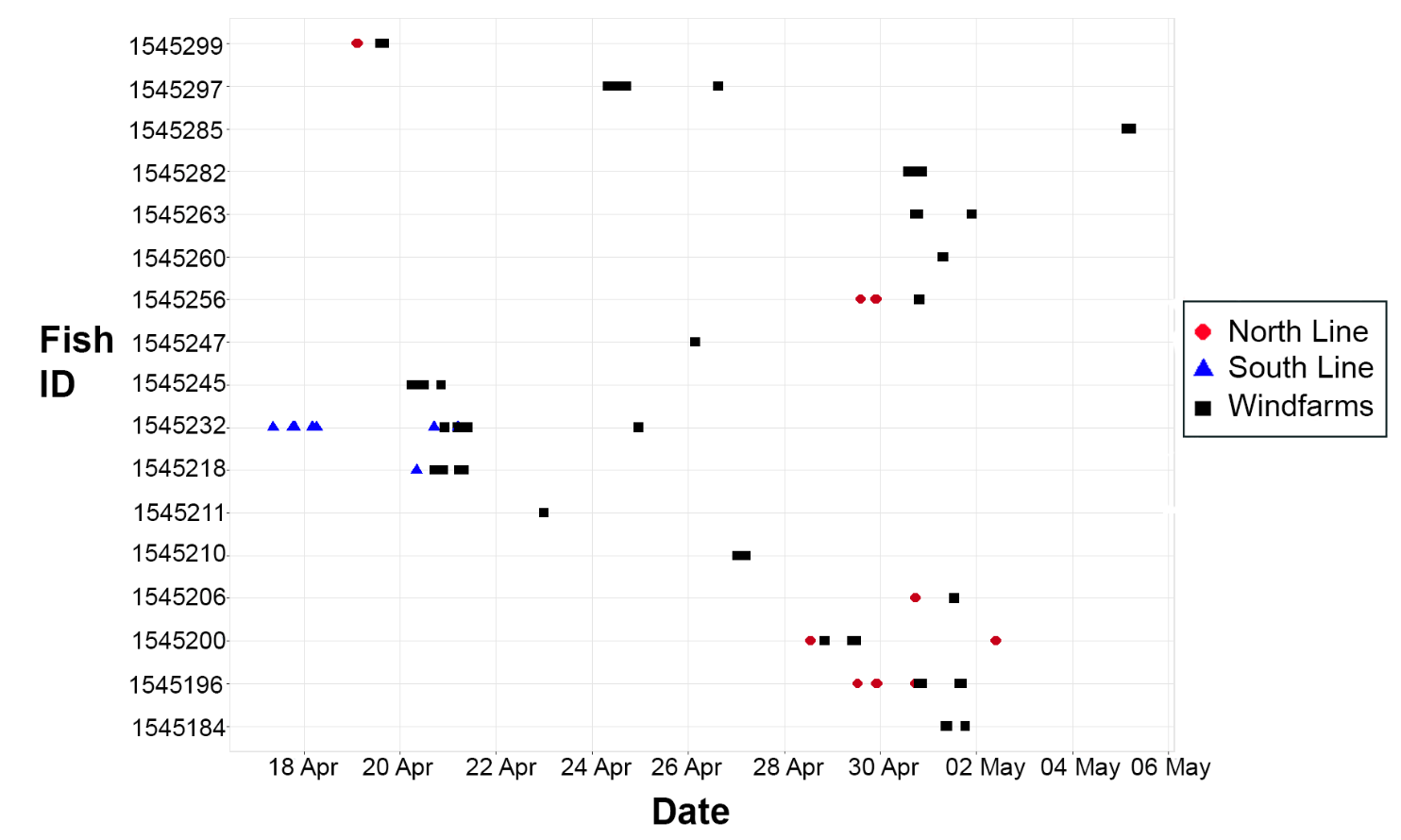 Scatter plot showing fish ID tracking data over time from 18 April to 6 May, categorised by three groups: North Line (red circles), South Line (blue triangles), and Windfarms (black squares). Data points indicate individual fish detections with Windfarms group appearing most frequently and spread across the entire date range, while North and South Lines show fewer detections clustered around late April and early May.
