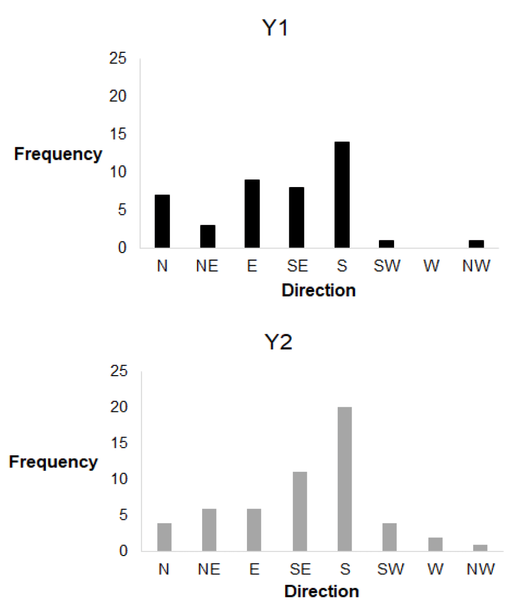 Bar chart showing frequency distribution of directions labelled N, NE, E, SE, S, SW, W, NW on horizontal axis and frequency values on vertical axis. Highest frequency occurs at S with 20, followed by SE with 11, while NW has the lowest frequency of 1.