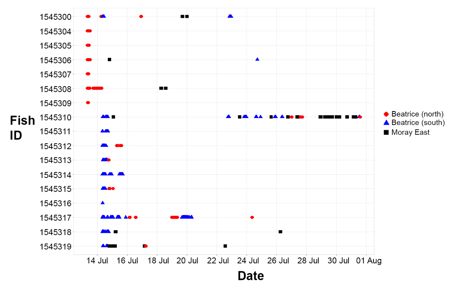 Scatter plot showing fish detection events over time for individual Fish IDs from 14 July to 1 August. Data points are colour-coded by location: red circles for Beatrice (north), blue triangles for Beatrice (south), and black squares for Moray East.