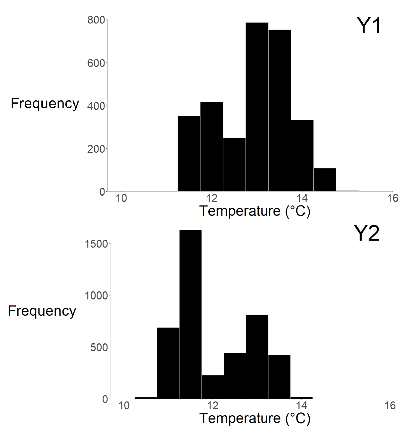 Upper Bar chart showing frequency distribution of temperature readings in degrees Celsius, ranging from 10 to 16°C. Highest frequency occurs at 12°C with over 1500 counts, while frequencies at other temperatures vary between 0 and 900, indicating a peak around 12°C. Lower Bar chart showing frequency distribution of temperature readings in degrees Celsius, ranging from 10 to 16°C. Highest frequency occurs at 12°C with over 1500 counts, while frequencies at other temperatures vary between 0 and 900, indicating a peak around 12°C.