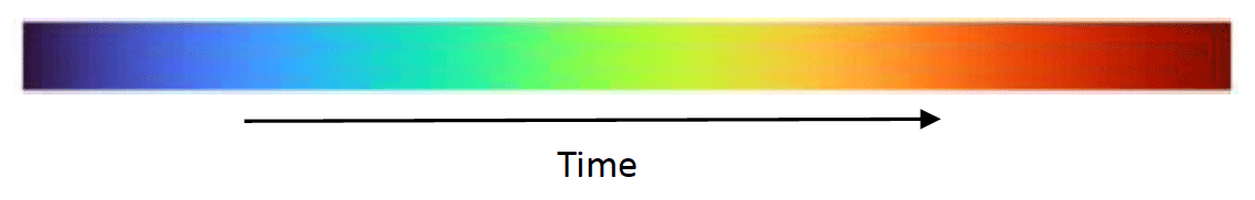 A scale bar showing a dark blue to a red spectrum illustrating passage of time.