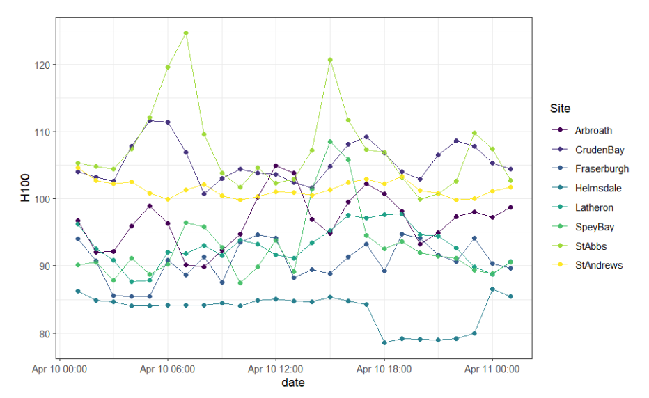 Hourly average SPL for 100Hz third-octave level on April 10th 2021.