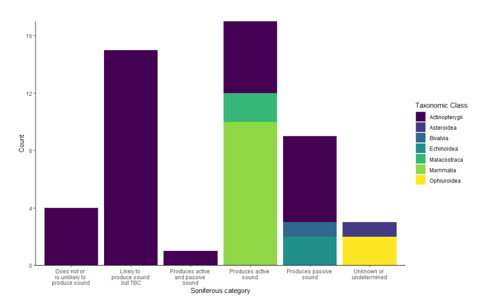 Figure 2. Bar chart denoting the number of species from NBN data in each of the GLUBS categories. Bars are coloured according to the Class of each animal species.