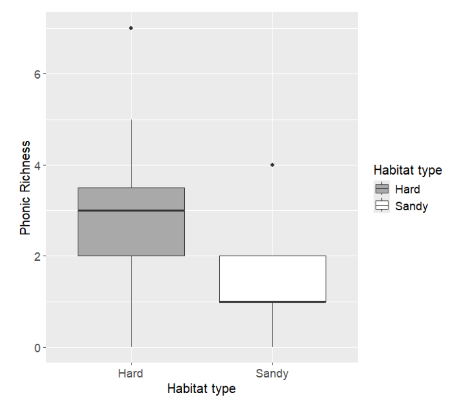 Figure 4. Boxplot, with phonic richness on the y-axis and EUNIS habitat type on the x-axis. 