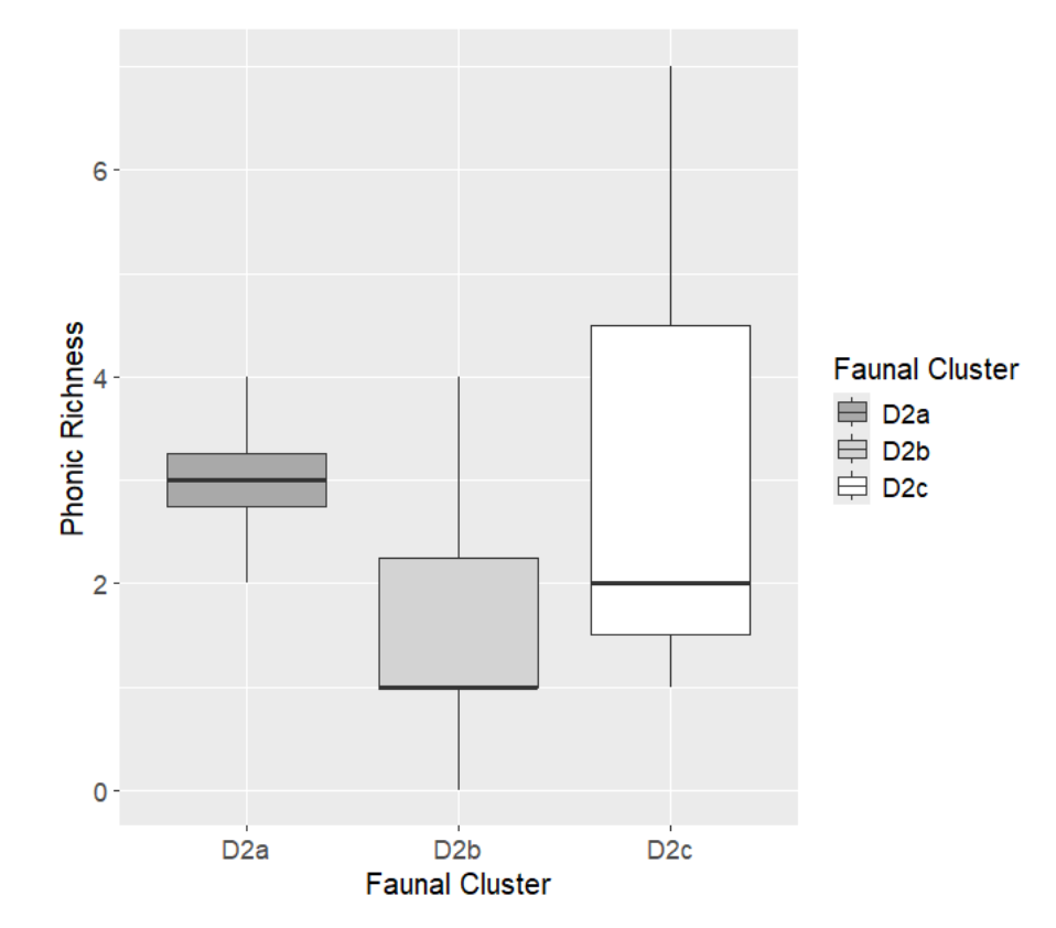 Figure 5. Boxplot, with phonic richness on the y-axis and OneBenthic faunal cluster on the x-axis. 