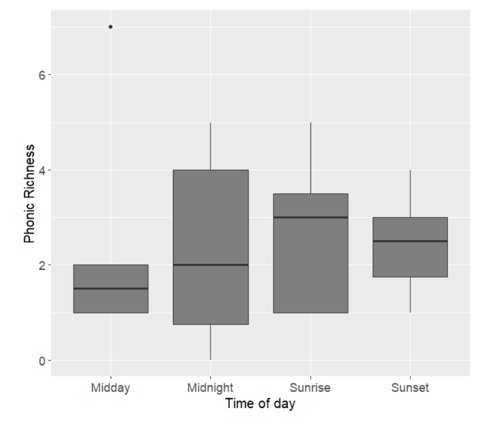 Figure 6. Boxplot, with phonic richness on the y-axis and time of day on the x-axis. 
