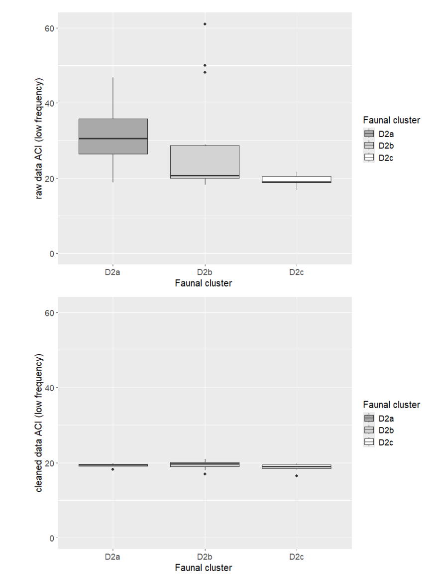 Figure 7. The Acoustic Complexity Index (ACI) calculated for the low-frequency band on the y-axis against the faunal cluster classes on the x-axis, calculated for the uncleaned raw recordings on the top, and for the recordings which had noise pollution removed on the bottom.