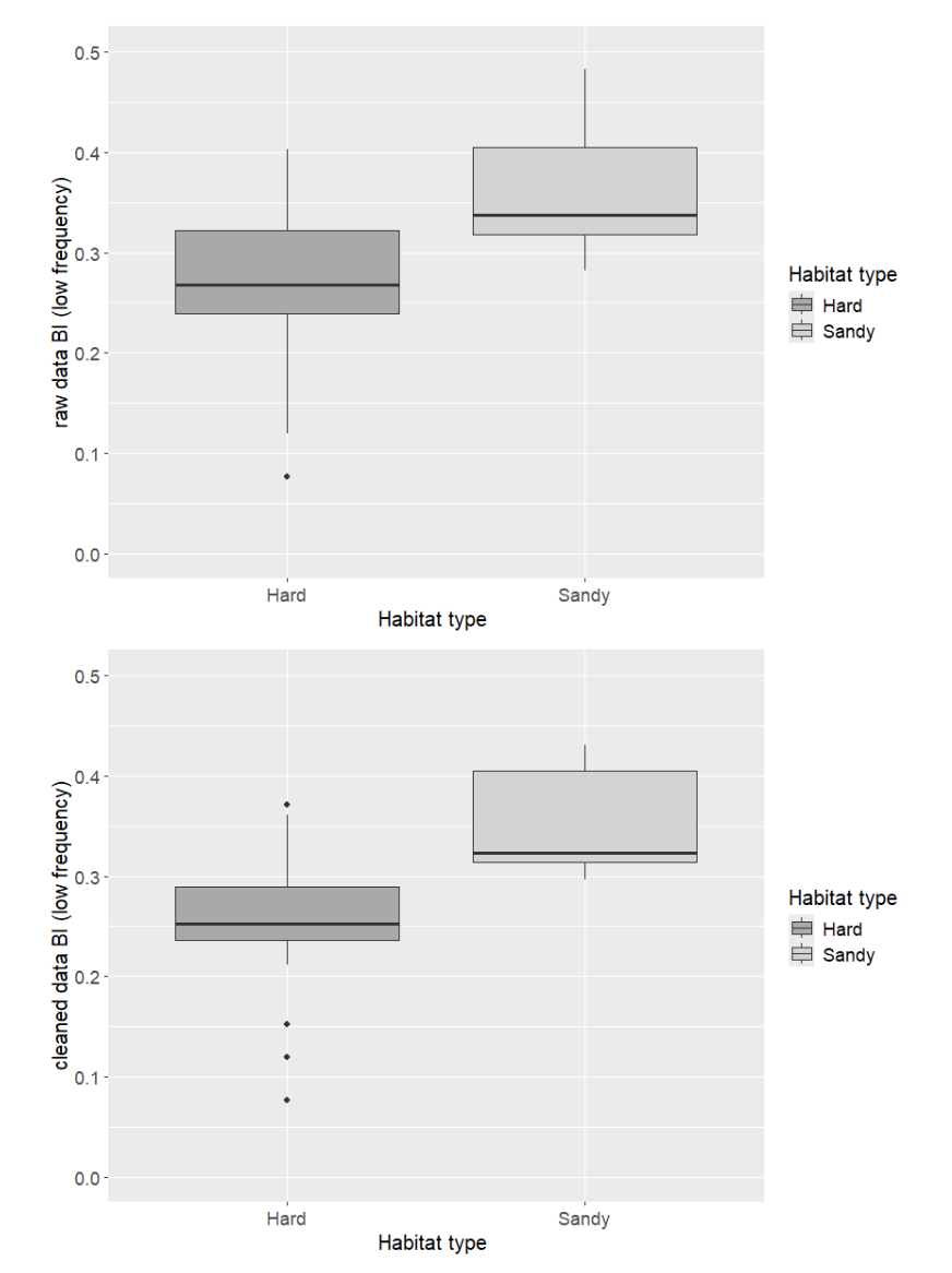 Figure 8. The BioAcoustic Index (BI) was calculated for the low-frequency band on the y-axis against the EUNIS habitat types on the x-axis, calculated for the uncleaned raw recordings on the top, and for the recordings which had noise pollution removed on the bottom.