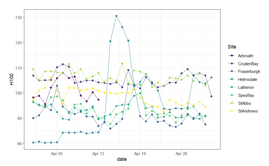 Daily average SPL data for the 100Hz third-octave level across all 8 moorings. April 10th is the best date for covering all sites, without high levels of shipping noise.