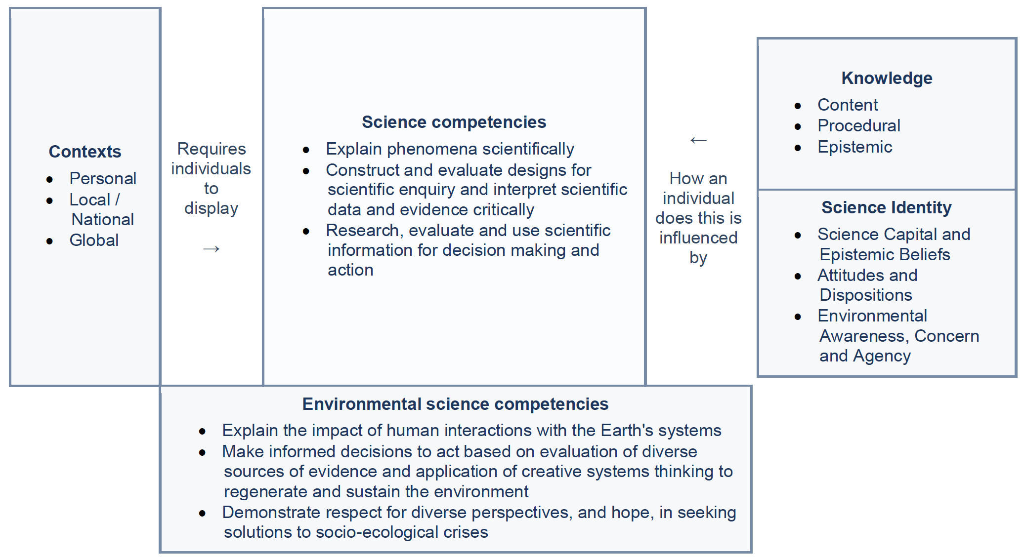 A diagram showing the framework for the PISA 2025 science assessment. Pupils apply three science competencies in personal, local or national, and global contexts. How they do this is influenced by their content, procedural and epistemic knowledge and their science identity. The framework also includes three environmental science competencies covering human impacts on Earth’s systems, evidence-informed environmental action and consideration of diverse perspectives.