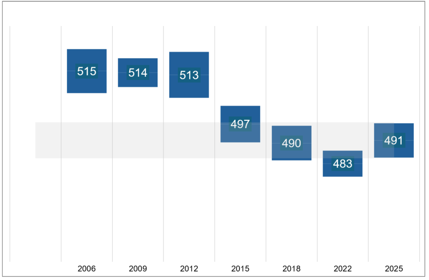 A graph showing Scotland’s average science scores in PISA between 2006 and 2025. Scores were 515 in 2006, 514 in 2009, 513 in 2012, 497 in 2015, 490 in 2018, 483 in 2022 and 491 in 2025. 