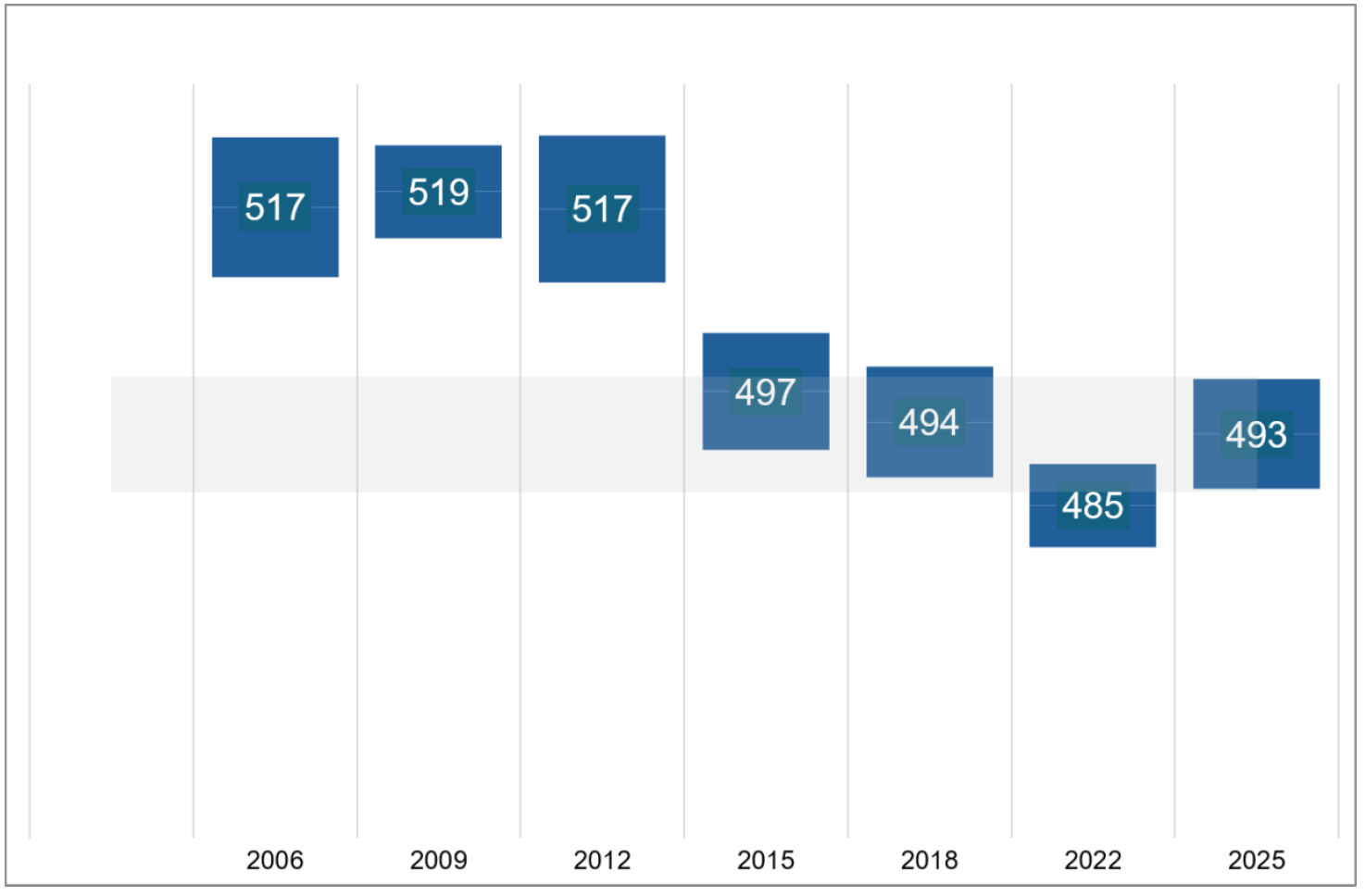 A graph showing trends in PISA science performance among boys in Scotland between 2006 and 2025. The score was 517 in 2006 and 493 in 2025. 