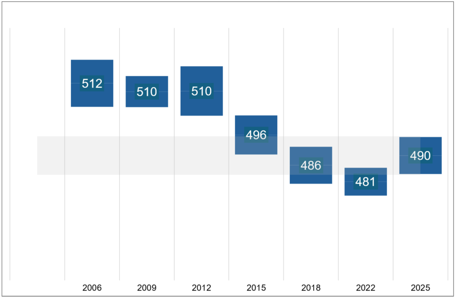 A graph showing trends in PISA science performance among girls in Scotland between 2006 and 2025. The score was 512 in 2006 and 490 in 2025. 