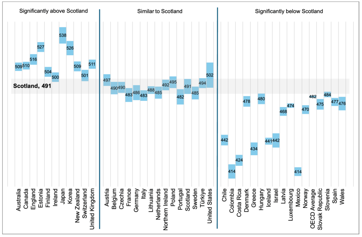 A chart comparing Scotland’s mean science score in PISA 2025 with science performance selected countries and economies, grouped according to whether their performance was significantly above, statistically similar to or significantly below Scotland. Scotland scored 491, significantly above the OECD average of 482. Scotland was below the highest-performing systems, including Japan, Estonia, Korea and England, while Northern Ireland and a number of other countries performed at a statistically similar level.
