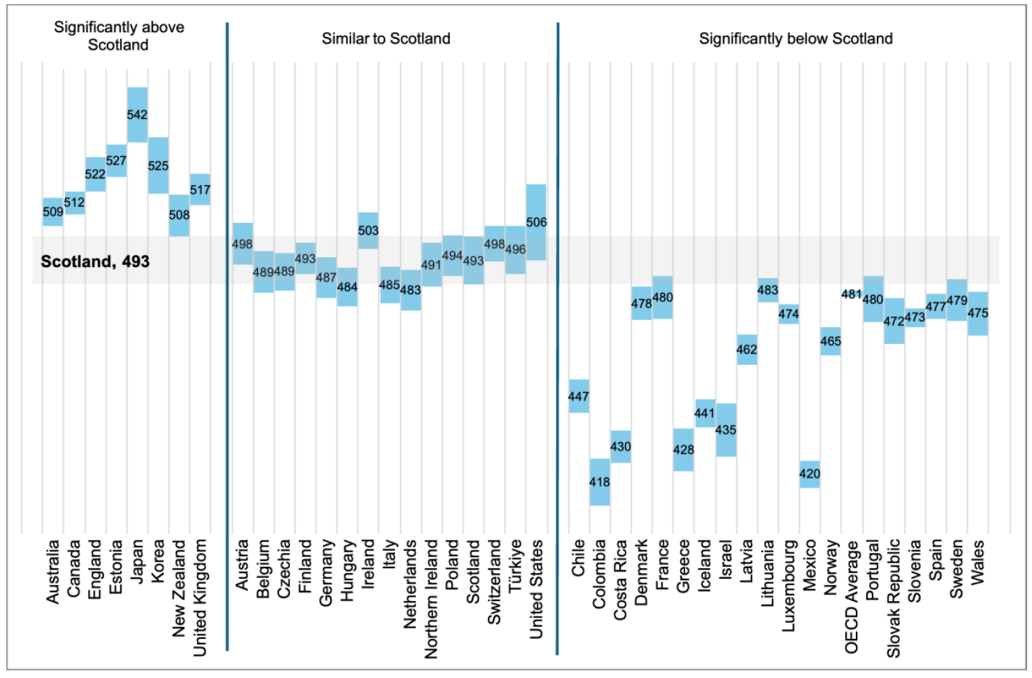 A chart comparing science performance among boys in Scotland in PISA 2025 with OECD countries and UK administrations. Scottish boys scored 493, significantly above the OECD average for boys of 481. Scotland was below several of the highest-performing systems and significantly above many of the countries shown, including Wales.