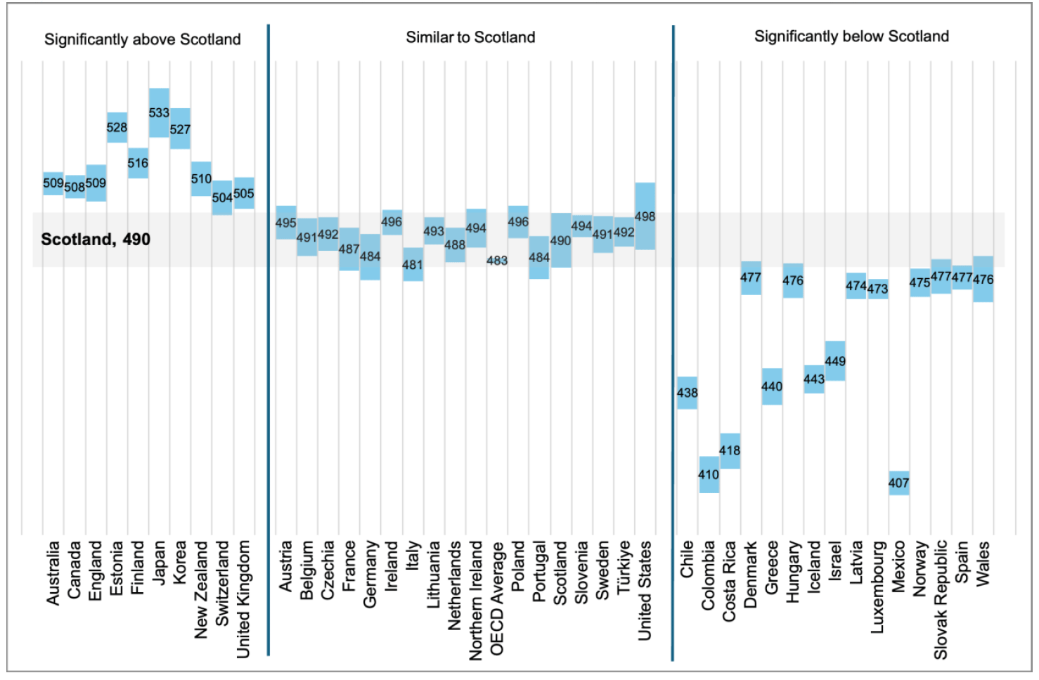 A chart comparing science performance among girls in Scotland in PISA 2025 with OECD countries and UK administrations. Scottish girls scored 490, statistically similar to the OECD average of 483 for girls. Scotland was below a number of the highest-performing systems, while many countries performed at a statistically similar or significantly lower level.